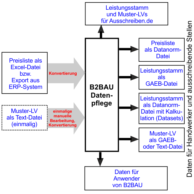 B2BAU als Datenpflege-Gesamtkonzept